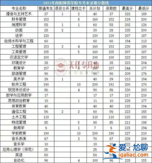 2024南阳师范专升本分数线(南阳师范专升本收学费标准)？