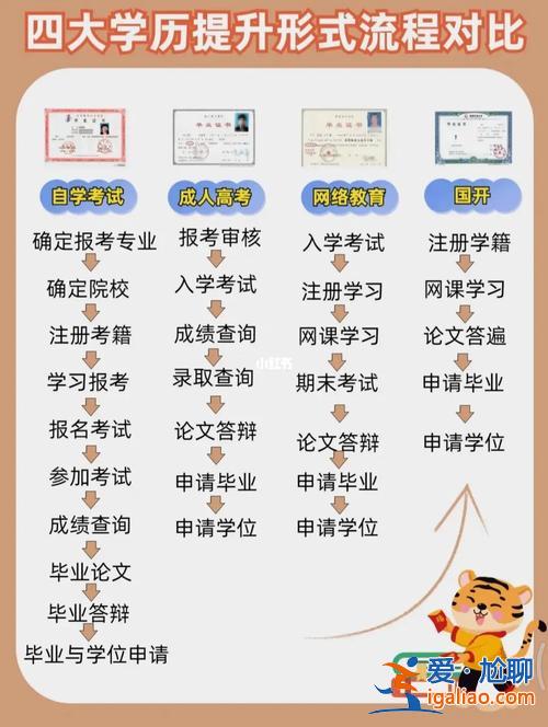 远程函授如何提升学历学位(全国教师网的学历学习方式怎么填)？