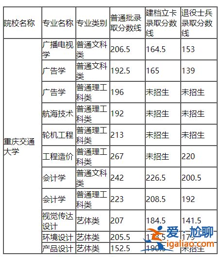 重庆专升本2024分数线？重庆交通大学历年录取分数线是多少？