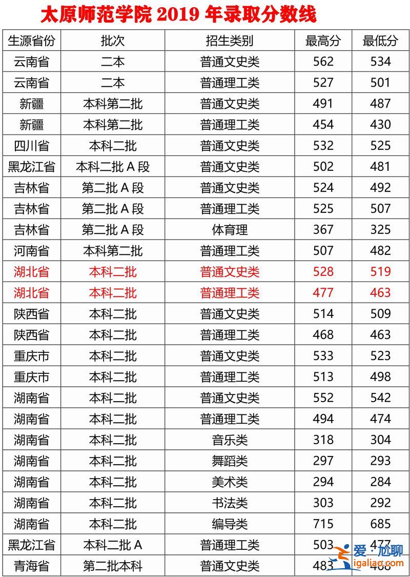 太原学院专升本分数线 成人高考太原师范学院2019录取分数线？