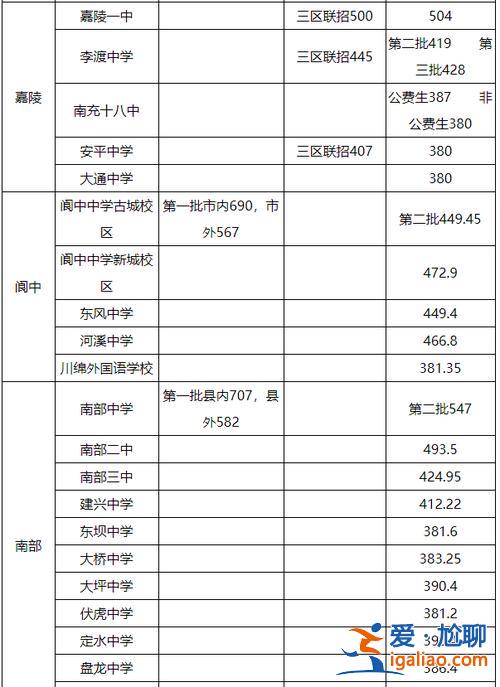 南充的高中升学率 南充高中升学率？
