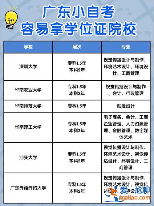 扬州提升学历招生网 扬州5+2本科有哪些学校？