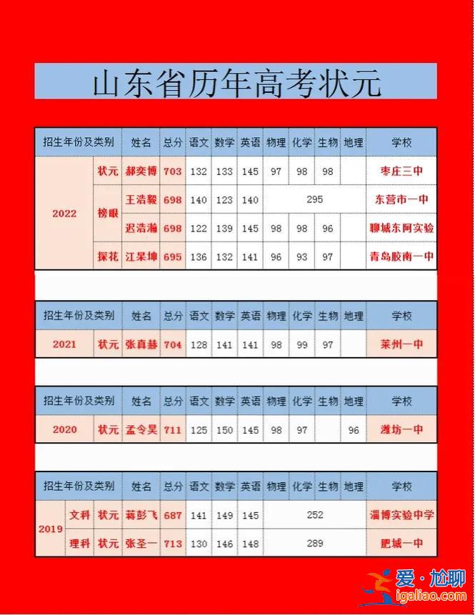山东 高中升学率(山东高中历年高考升学率)？
