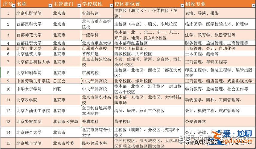 北京全日制专升本院校，北京专科直接升本科的院校？
